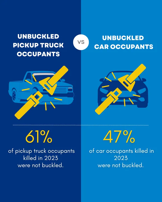 Comparative infographic showing unbuckled fatalities in vehicles for 2023. On the left, a pickup truck with 61% of fatalities unbuckled. On the right, a car with 47% of fatalities unbuckled. Both sections are highlighted with bright yellow seatbelt graphics on a dark blue background.