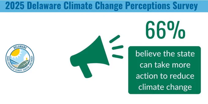 66 percent of Delawareans surveyed say the state needs to do more to address climate change.