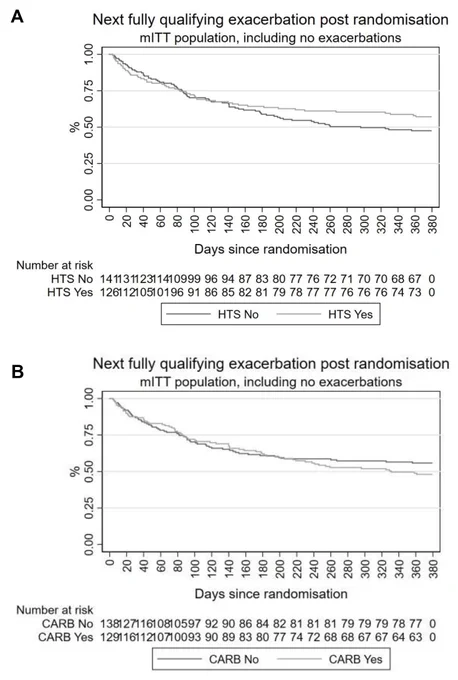 Graphs showng time to next fully qualifying pulmonary exacerbation (PEx) post randomization (mITT population, including no PEx)