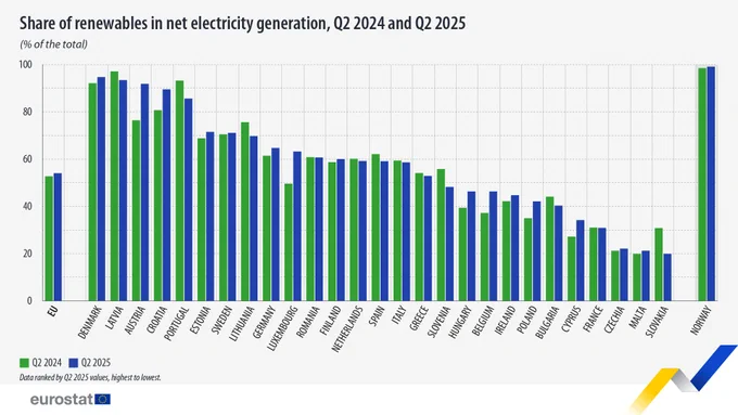 Bar graph showing share of renewables in net electricity generation, in Q2 2024 and Q2 2025 (percentage of the total), among EU Member States, and EFTA countries with available data.
