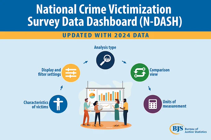 BJS graphic for the National Crime Victimization Survey Data Dashboard (N-DASH) Updated with 2024 Data with five icons and four people around a data chart. The icons say, “characteristics of victims, display and filter settings, analysis type, comparison view, and units of measurement.”  