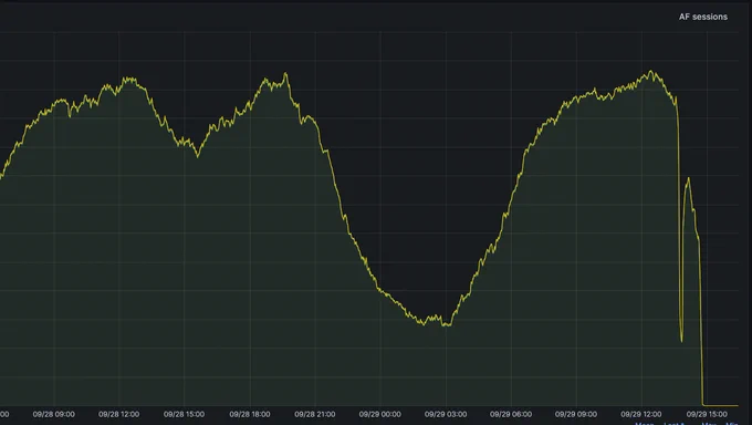 A graph showing that at around 15:00 on 09/29 "AF sessions" went to 0