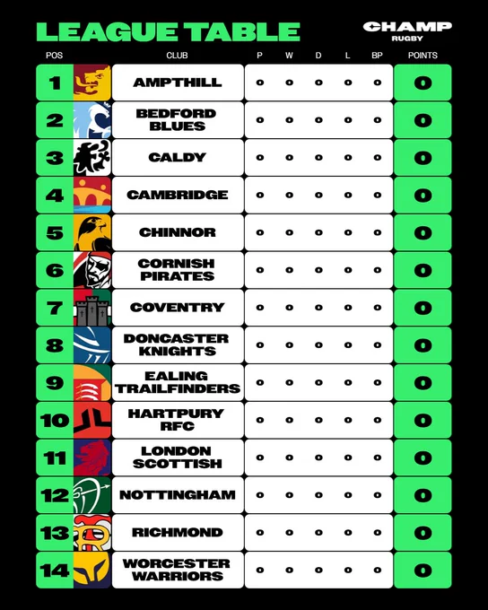 A graphic of the 2025/26 Champ Rugby table prior to Round 1.