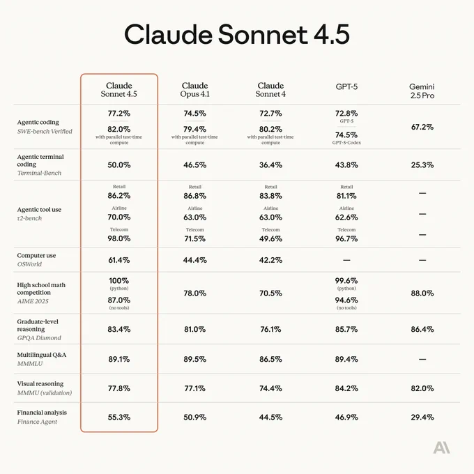A benchmark table for Claude Sonnet 4.5 showing leading performance across many domains, including agentic coding, computer use, mathematics, graduate-level reasoning, and financial analysis.