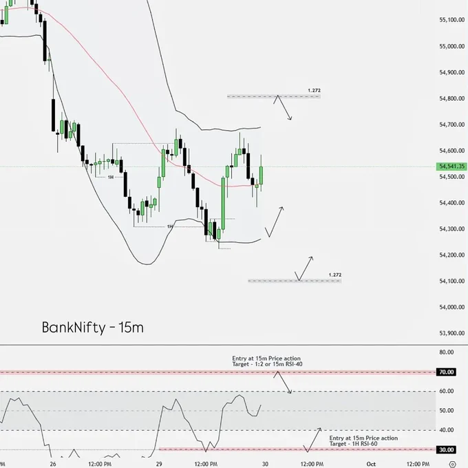 BankNifty Update 🔎

1M RSI at 60, 1W at MBB, and 1D sitting at 40. Tomorrow’s move will depend fully on the opening:

📌 Gap-Up → 15m RSI-70/UBB = strong resistance. Entry at 15m price action, target 15m LBB.
📌 Gap-Down → 15m RSI-30 = strong support. Entry at 15m price action, target 1H RSI-60.

Big picture: market still wants to rise toward 1H RSI-60 / UBB. That can happen in two ways—through retracement (price pushing up to UBB) or consolidation (UBB cooling down to price).

Let’s see which path market chooses tomorrow.

#BankNifty #PriceAction #TradingSetup #StockMarketIndia #TechnicalAnalysis #BankNiftyAnalysis