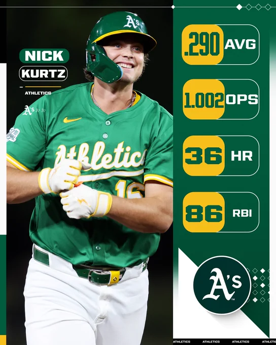 Nick Kurtz, Athletics
.290 AVG
1.002 OPS
36 HR
86 RBI
Pictured: Nick Kurtz churns butter in celebration of a homer. He is wearing a green Athletics uniform with white and gold lettering and batting gloves, and a green helmet.