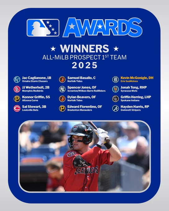 MiLB AWARDS

WINNERS
ALL-MiLB PROSPECT 1st TEAM
2025

Jac Caglianone, 1B, Omaha Storm Chasers
JJ Wetherholt, 2B, Memphis Redbirds
Konnor Griffin, SS, Altoona Curve
Sal Stewart, 3B, Louisville Bats
Samuel Basallo, C, Norfolk Tides
Spencer Jones, OF, Scranton/Wilkes-Barre RailRiders
Dylan Beavers, OF, Norfolk Tides
Edward Florentino, OF, Bradenton Marauders
Kevin McGonigle, DH, Erie SeaWolves
Jonah Tong, RHP, Syracuse Mets
Griffin Herring, LHP, Spokane Indians
Hayden Harris, RP, Gwinnett Stripers