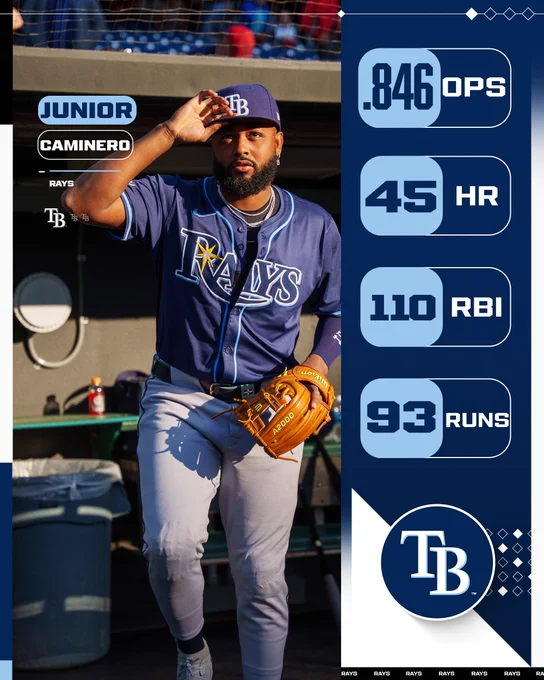 Junior Caminero, Rays
.846 OPS
45 HR
110 RBI
93 runs
Pictured: Junior Caminero jogs out of the dugout in a dark blue Rays uniform with white and yellow elements and a dark blue cap.