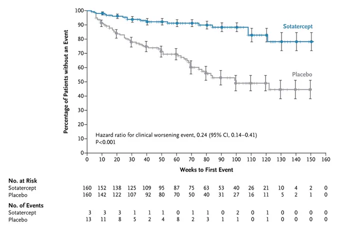 A graph showing the primary efficacy end point (intention-to-treat population).