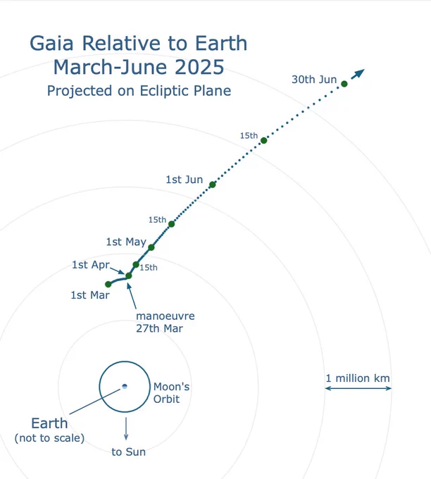 Orbit of the Gaia spacecraft relative to Earth at various dates.