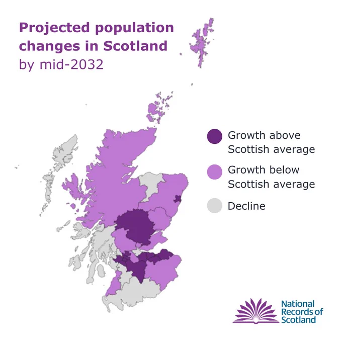 Map of Scotland showing projected population changes by mid-2032 with areas marked for growth above average, below average, and decline and the National Records of Scotland logo.