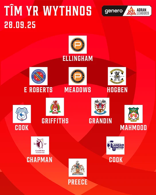 Genero Adran Leagues Team of the Week

GK - Mackenzie Ellingham (Pure Swansea)
CB - Emma Roberts (Bangor)
CB - Caitlin Meadows (Pure Swansea)
CB - Lani Hogben (Carmarthen Town)
RM - Mikayla Cook (Cardiff City)
CM - Ashley Griffiths (Briton Ferry Llansawel)
CM - Freya Grandin (Penybont)
LM - Mariam Mahmood (Wrexham)
RF - Molly Chapman (Cardiff Met)
ST - Ellie Preece (Barry Town United)
LF - Sophie Cook (Llanfair United)
