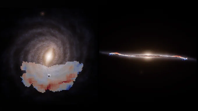 This image consists of two sides. Left side: A top-down view of a spiral galaxy is shown. It has a bright central bulge with several spiral arms radiating outward. Overlaid on the lower part of the galaxy is a data visualisation, with colours ranging from blue to red. A label reading ‘Sun’ marks a specific location within this overlay. Right side: An edge-on view of the same spiral galaxy is presented. It reveals the galaxy's thin disc and central bulge from the side. Coloured points are scattered along the disc, representing the same data as the overlay on the left side.