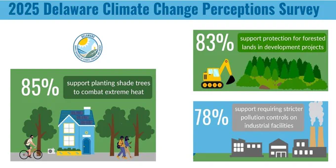 In survey, residents think more needs to be done to protect the environment.