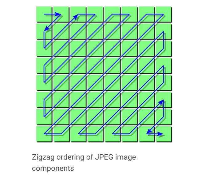 Screenshot from Wikipedia, depicting how blocks of pixels are ordered during JPEG image encoding. It is a zig-zag pattern, starting from the top-left corner.