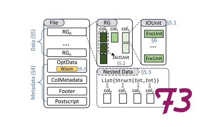 F3: The Open-Source Data File Format for the Future
SIGMOD 2025