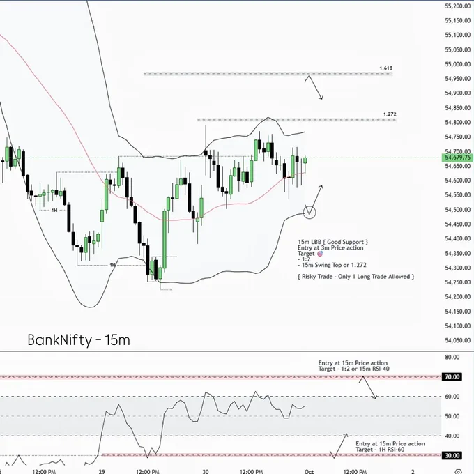 📊 BankNifty Simple View
1M = RSI 60 | 1W = MBB | 1D = RSI 40

Tomorrow’s play depends on the opening 👇

🔹 Gap-Up: 15m RSI-70 / UBB = strong resistance → Entry on 15m PA → Target = 15m LBB
🔹 Gap-Down: 15m RSI-30 = strong support → Entry on 15m PA → Target = 1H RSI-60
🔹 Risky but effective Long: 15m LBB = 1-time support → Entry on 3m PA → Target = 1-1:2 / 15m swing top / 1.272

⚡ Note: Market still wants to rise till 1H RSI-60 / UBB. Two ways it happens:

1. Retracement: Price moves up to UBB
2. Consolidation: UBB comes down to price

Stay sharp, both setups matter.
