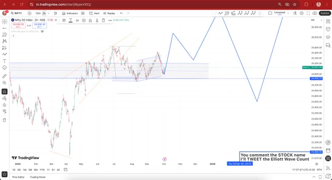 There are two kinds of players in #market, those who react to the news, and those who create the #news. 
Every #tariff headline, every 7 consecutive #redcandles, every #breakingstory — already priced in, whispered, & mapped out in #ElliottWaveTheory.

#Nifty50 #Niftyprediction