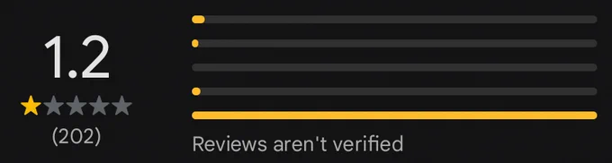 A graph of ratings with the 1-star bar being so long the more positive ratings are barely even visible.