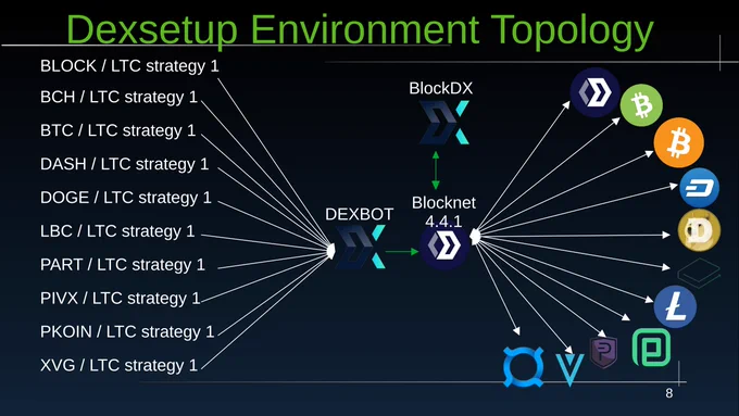 Making video tutorial how to setup fully decentralized crypto currency exchange layer 1 by using Blocknet XBridge API, Dexsetup and Dexbot with dexsetup.cli.installer on Debian GNU Linux by nnmfnwl7. Node components topology structure.