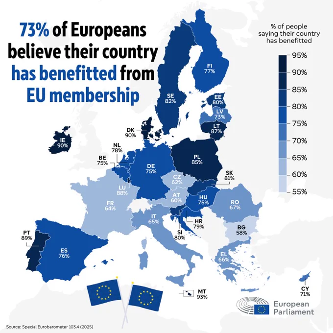 Infographic showing what percentage of respondents in different EU member states said that they believe that their country has benefitted from EU membership.
