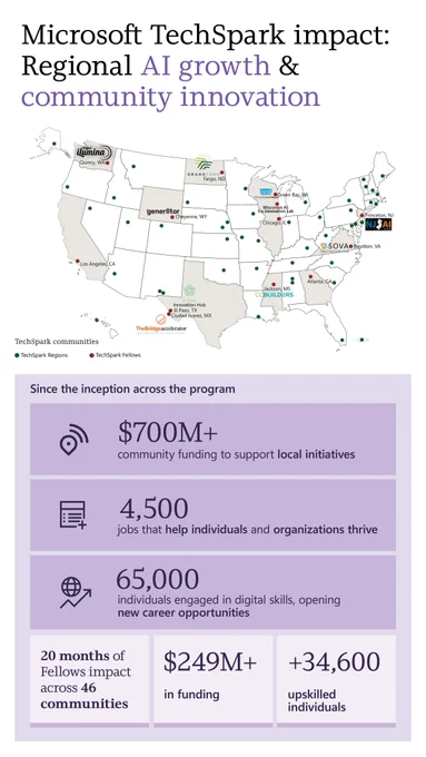 "Infographic titled ‘Microsoft TechSpark impact: Regional AI growth & community innovation.’ A U.S. map shows TechSpark communities and Fellows locations marked with icons. Below, a summary highlights: $700M  in community funding for local initiatives; 4,500 jobs created; 65,000 individuals engaged in digital skills; 20 months of Fellows’ impact across 46 communities; $249M  in funding; and 34,600  individuals upskilled."
