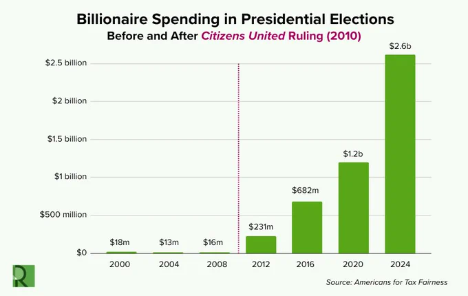 Graph showing billionaire spending in Presidential elections before and after Citizen's United.