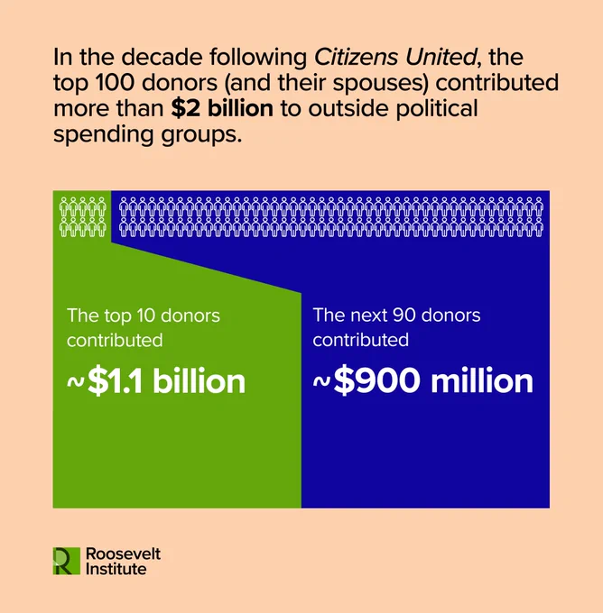 Graph showing breakdown of top 100 billionaire donor spending on outside political spending groups.