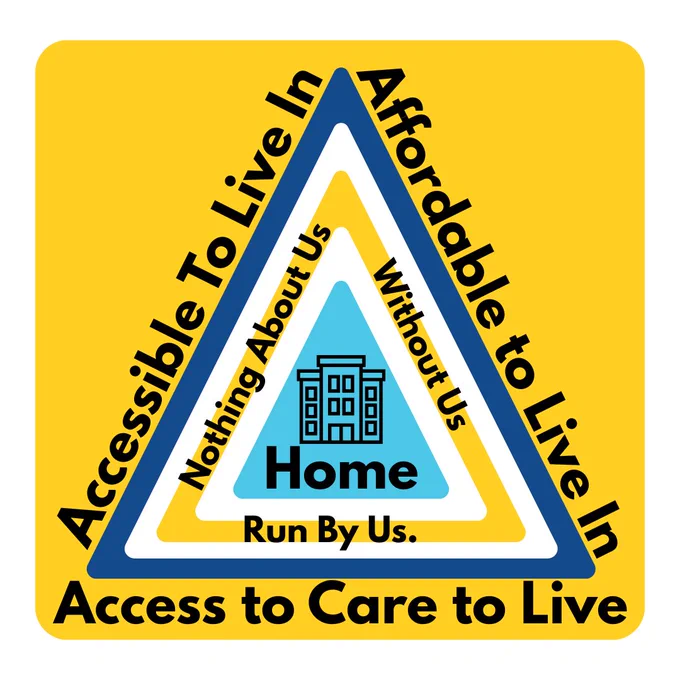 
Alt: a square graphic with a bright yellow background. At the center are three nested triangles, each with a different color outline and bold black text. The outermost triangle has a dark blue outline and text reading on each side: "Accessible To Live In", "Affordable to Live In", "Access to Care to Live", followed by a white triangle with text inside reading on each side: "Nothing About Us, Without Us, Run By Us.", and finally a light blue triangle. Inside the light blue triangle is a simple line drawing of a building with multiple windows and a door, accompanied by the word "Home" in bold text beneath it. 