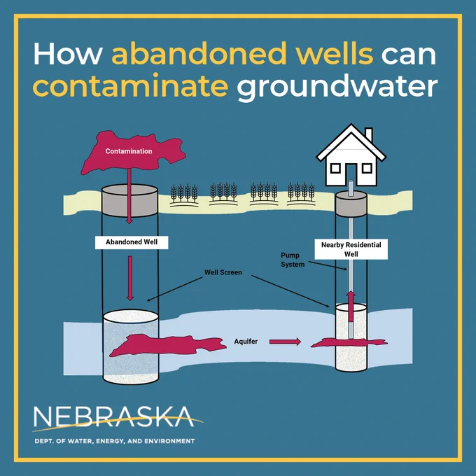 A diagram of how abandoned wells allow contamination to enter groundwater and potentially affect nearby wells.