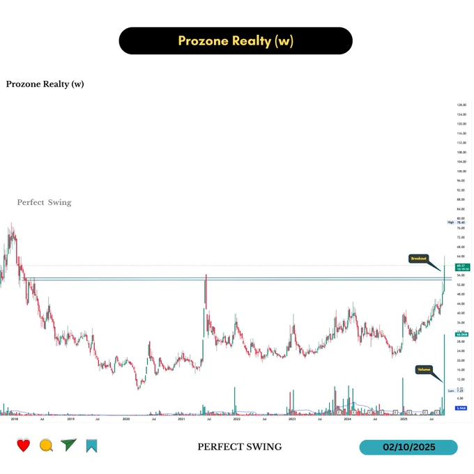 "Weekly stock chart of Prozone Realty showing breakout above long-term resistance with increasing volume. Breakout levels are marked, indicating potential momentum continuation as of October 2, 2025."