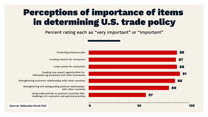 "Perceptions of importance of items in determining U.S. trade policy." Protecting American jobs, 88%; creating choices for consumers, 87%; lower prices for consumers, 88%; creating new export opportunities for Nebraska's ag producers, other businesses, 91%; strengthening economic relationships with other countries, 86%; strengthening and safeguarding political relationships with other countries, 80%; using trade policies to presssure countries that challenge U.S. economic and political priorities, 57%. (Kristen Labadie/University Communication and Marketing)