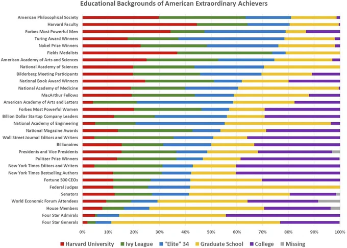 Fig. 1: Educational backgrounds of American extraordinary achievers across 30 domains.