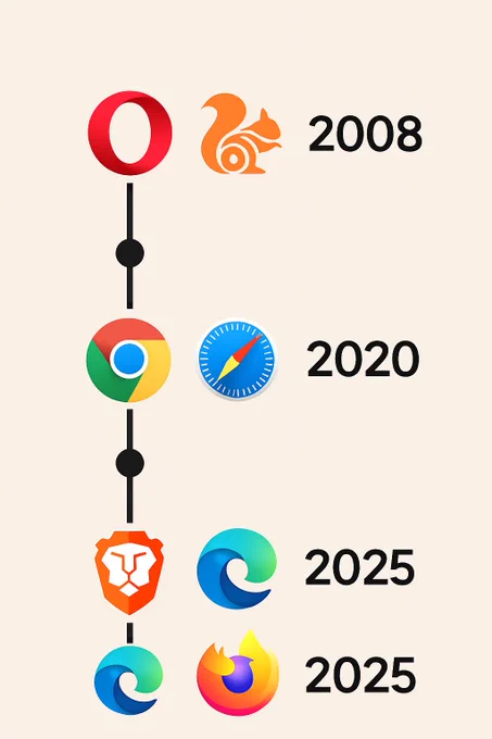 Mobile Browsers Timeline