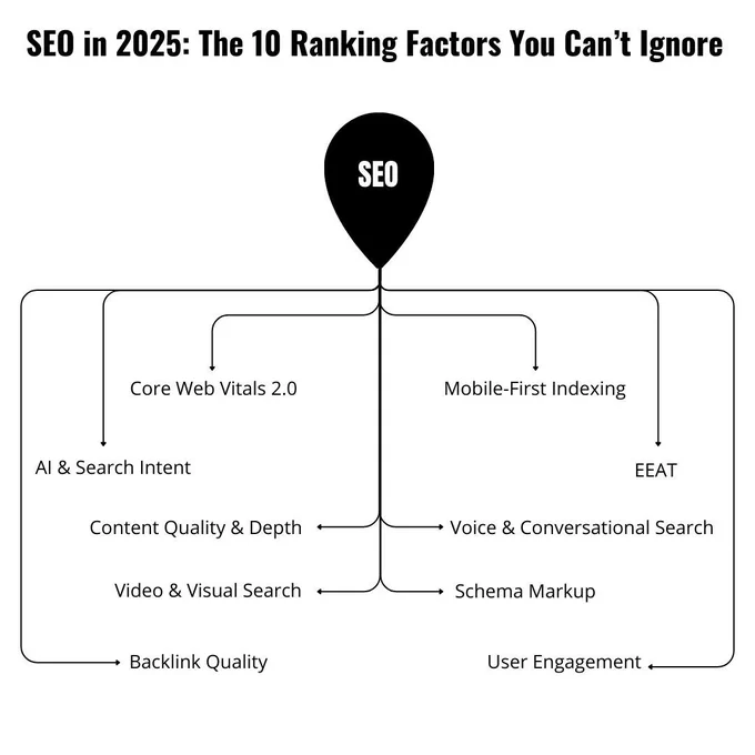 Master the top 10 SEO Ranking Factors You Can’t Ignore in 2025. The future of search is driven by EEAT (Experience, Expertise, Authoritativeness, Trustworthiness), seamless Mobile-First Indexing, and the technical performance of Core Web Vitals 2.0. Learn how to optimize for AI & Search Intent, Voice & Conversational Search, and ensure Content Quality & Depth. PC Doctors NET provides specialized SEO Services and OnPage SEO Services to implement these next-generation strategies for your business.