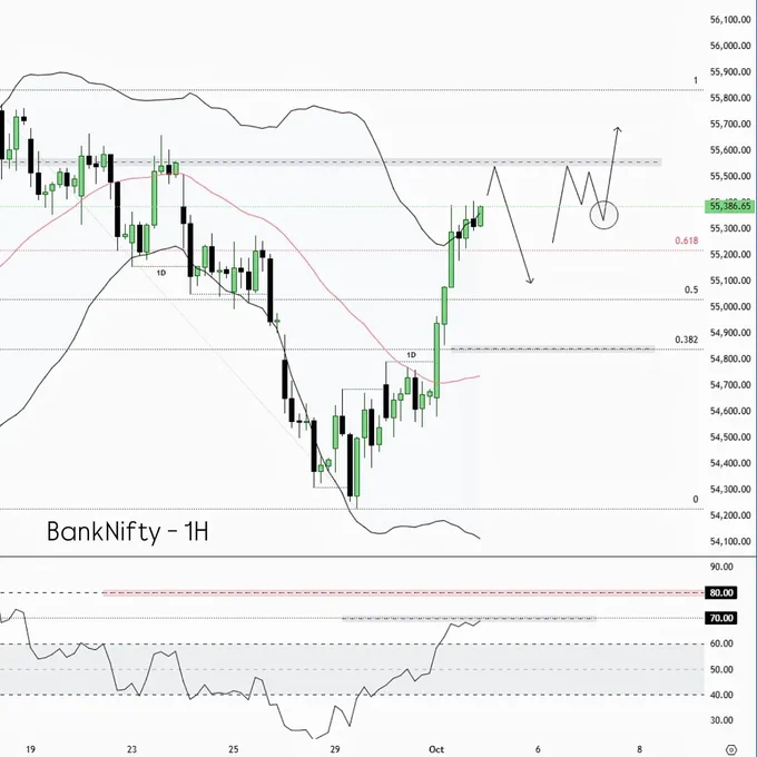 BankNifty Outlook 🔍
Currently 1M RSI at 60, 1W consolidating at MBB, and 1D moving close to RSI-60. From here, market has just 2 possibilities 👇

📈 Rise: If BankNifty wants to go up, consolidation at higher levels will act as strength.
📉 Fall: Too many resistances above, but the strongest hurdle is 1D RSI-60/UBB. If rejection comes, fall can be sharp OR through RSI divergence. (Watch 1H for signals).

Tomorrow’s move will unfold from these zones — stay sharp.

#BankNifty #Nifty #PriceAction #TechnicalAnalysis #StockMarketIndia #TradingSetup #MarketOutlook