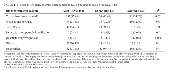 Reasons for obesity pharmacotherapy discontinuation by discontinuation timing.