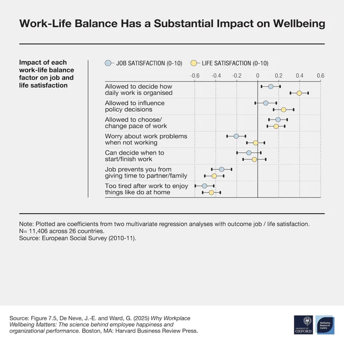 Seven plots presented under the title “Work-Life Balance Has a Substantial Impact on Wellbeing”. Subtitle reads: “Impact of each work-life balance factor on job and life satisfaction”.

Points with error bars present seven different measures of work-life balance: Allowed to decide how daily work is organised; Allowed to influence policy decisions; Allowed to choose/change pace of work; Worry about work problems when not working; Can decide when to start/finish work; Job prevents you from giving time to partner/family; and Too tired after work to enjoy things like do at home.

Measures suggestive of greater autonomy are associated with greater job and life satisfaction, and measures suggestive of poor work-life balance the inverse. Freedom to decide when to start or finish work is associated with a small decrease in both.

The source of the chart is Figure 7.5 of the book Why Workplace Wellbeing Matters by Jan-Emmanuel De Neve and George Ward, of which a full citation is provided.