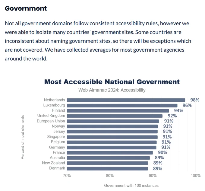 Government

Not all government domains follow consistent accessibility rules, however we were able to isolate many countries’ government sites. Some countries are inconsistent about naming government sites, so there will be exceptions which are not covered. We have collected averages for most government agencies around the world.

According to the survey, the most accessible national government is the Netherlands with a 98 percent score. Other countries and entities are Luxembourg (96%), Finland (94%, United Kingdom (92%), European Union (91%), Norway (91%), Jersey (91%), Singapore (91%), Belgium (91%), Germany (91%), France (90%), Australia (89%), New Zealand (89%) and Denmark (89%).