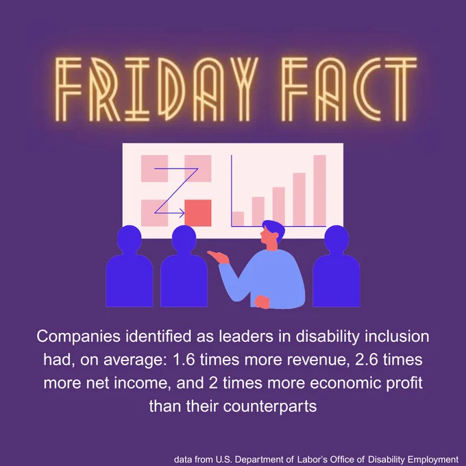 Text reads "Friday Fact. Companies identified as leaders in disability inclusion had, on average: 1.6 times more revenue, 2.6 times more net income, and 2 times more economic profit than their counterparts" the image depicts people figures in front of various charts.