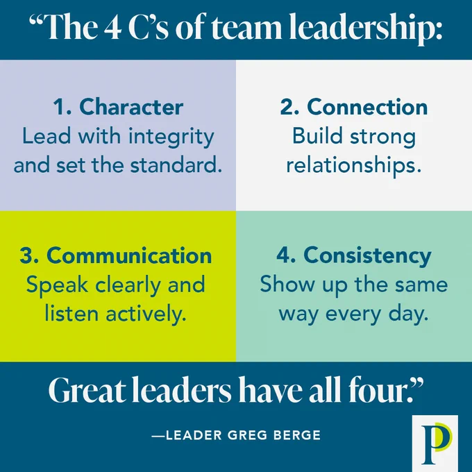 "The 4 C’s of team leadership: 1. Character – Lead with integrity and set the standard. 2. Connection – Build strong relationships. 3. Communication – Speak clearly and listen actively. 4. Consistency – Show up the same way every day. Great leaders have all four." —Leader Greg Berge