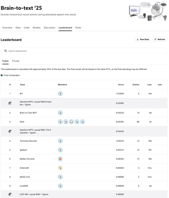 Screenshot from the Brain-to-text '25 leaderboard at https://www.kaggle.com/competitions/brain-to-text-25/leaderboard