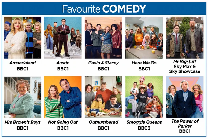 A white grid with a blue headline banner reading: "Favourite COMEDY” in white text. Underneath there are two rows of images showing the cast in each nominated programme, the show titles and where they aired. The first five left to right are: Amandaland on BBC1, Austin on BBC1, Gavin & Stacey on BBC1, Here We Go on BBC1 and Mr Bigstuff on Sky Max and Sky Showcase. Underneath this the bottom row from left to right are: Mrs Brown’s Boys on BBC1, Not Going Out on BBC1, Outnumbered on BBC1, Smoggie Queens on BBC3 and The Power of Parker on BBC1.