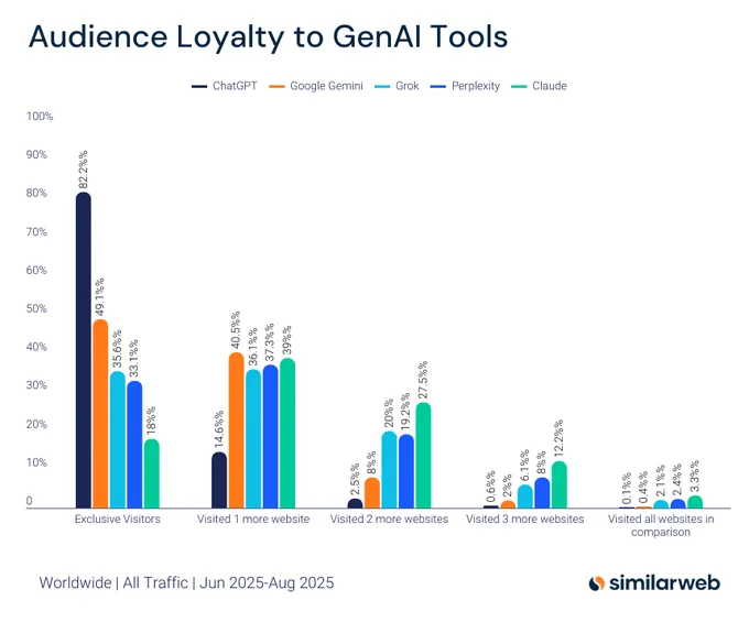 GenAI audience loyalty, worldwide Jun–Aug 2025: ChatGPT 82% exclusive visitors; others under 50%. Similarweb bar chart.