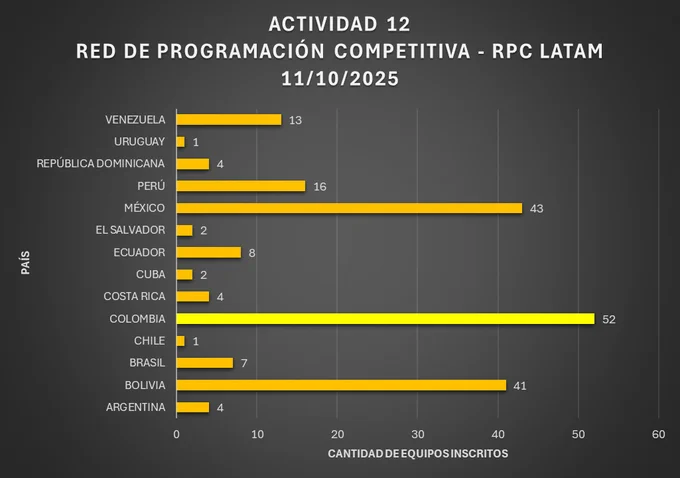 Más de 195 equipos participarán en la actividad #12 Red de Programación Competitiva 11/10/2025