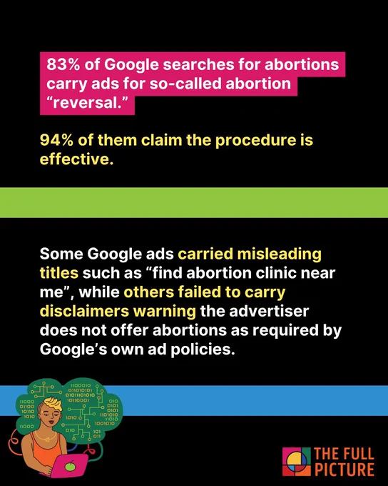 Some Google ads carried misleading titles such as “find abortion clinic near me”, while others failed to carry disclaimers warning the advertiser does not offer abortions as required by Google’s own ad policies.
83% of Google searches for abortions carry ads for so-called abortion “reversal.”
94% of them claim the procedure is effective.
