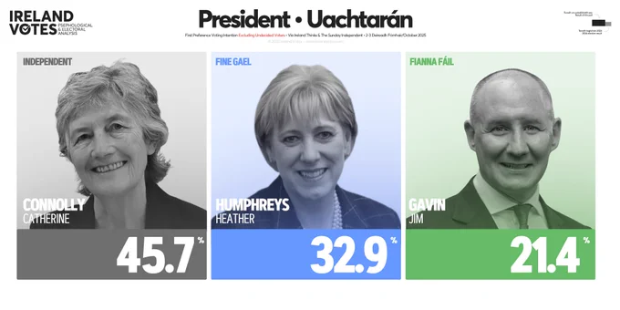 Image displaying results of Sunday Independent/Ireland Thinks poll conducted 2-3 October. Results visualised Connolly, Catherine (Independent) 45.7%; Humphreys, Heather (Fine Gael) 32.9%; and Gavin, Jim (Fianna Fáil) 21.4%.
