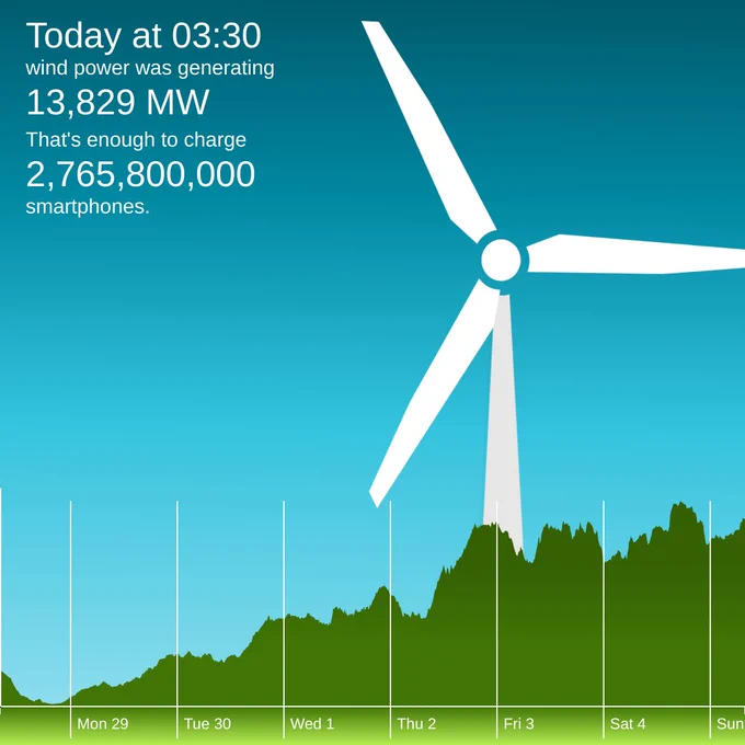 The winderful.uk dashboard showing that wind is generating 13,829 MW. That's enough to charge 2,765,800,000 smartphones.
