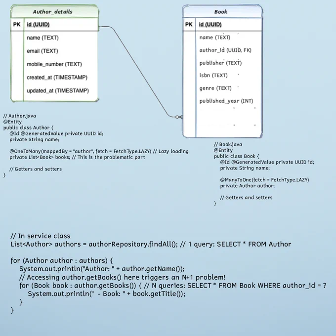 N 1 Problem