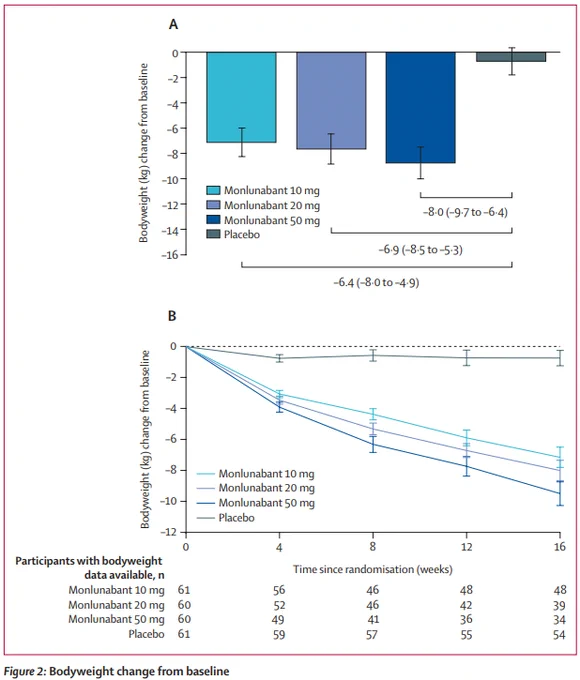 (A) Estimated change in bodyweight from baseline to week 16 (95% CI). Overall mean baseline bodyweight was 110·1 kg. The estimated treatment differences with 95% CIs are noted for each monlunabant group compared with the placebo group. (B) Observed mean change (SEM) in bodyweight (kg) for each group over time. Numbers shown in the lower panel are number of participants contributing to the mean.